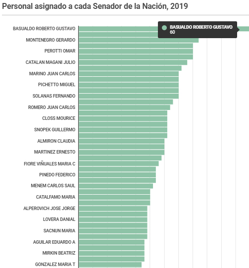  Con la mayor cantidad de asesores en el Senado, Basualdo quedo expuesto.